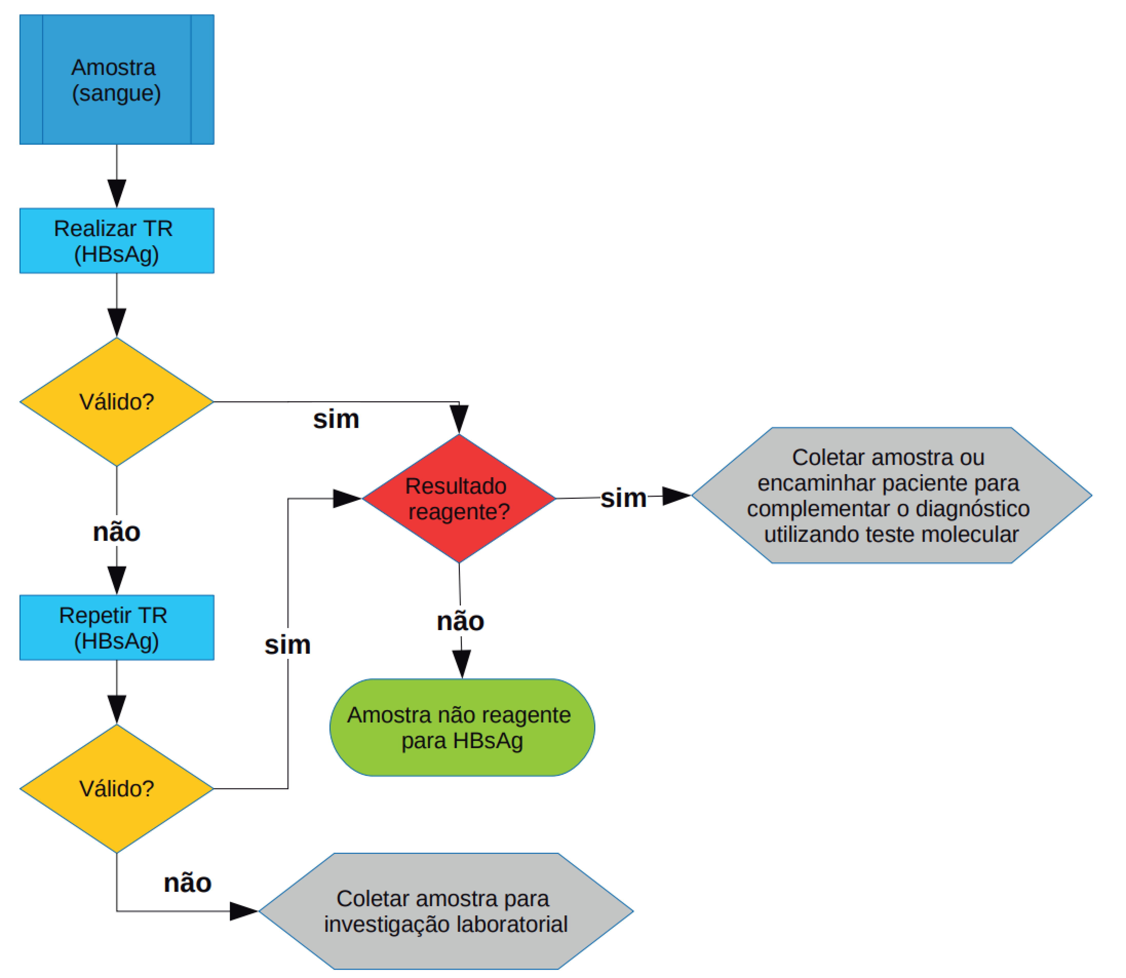 Fluxograma: Investigação inicial da infecção pelo HBV utilizando testes rápidos (TR – HBsAg)