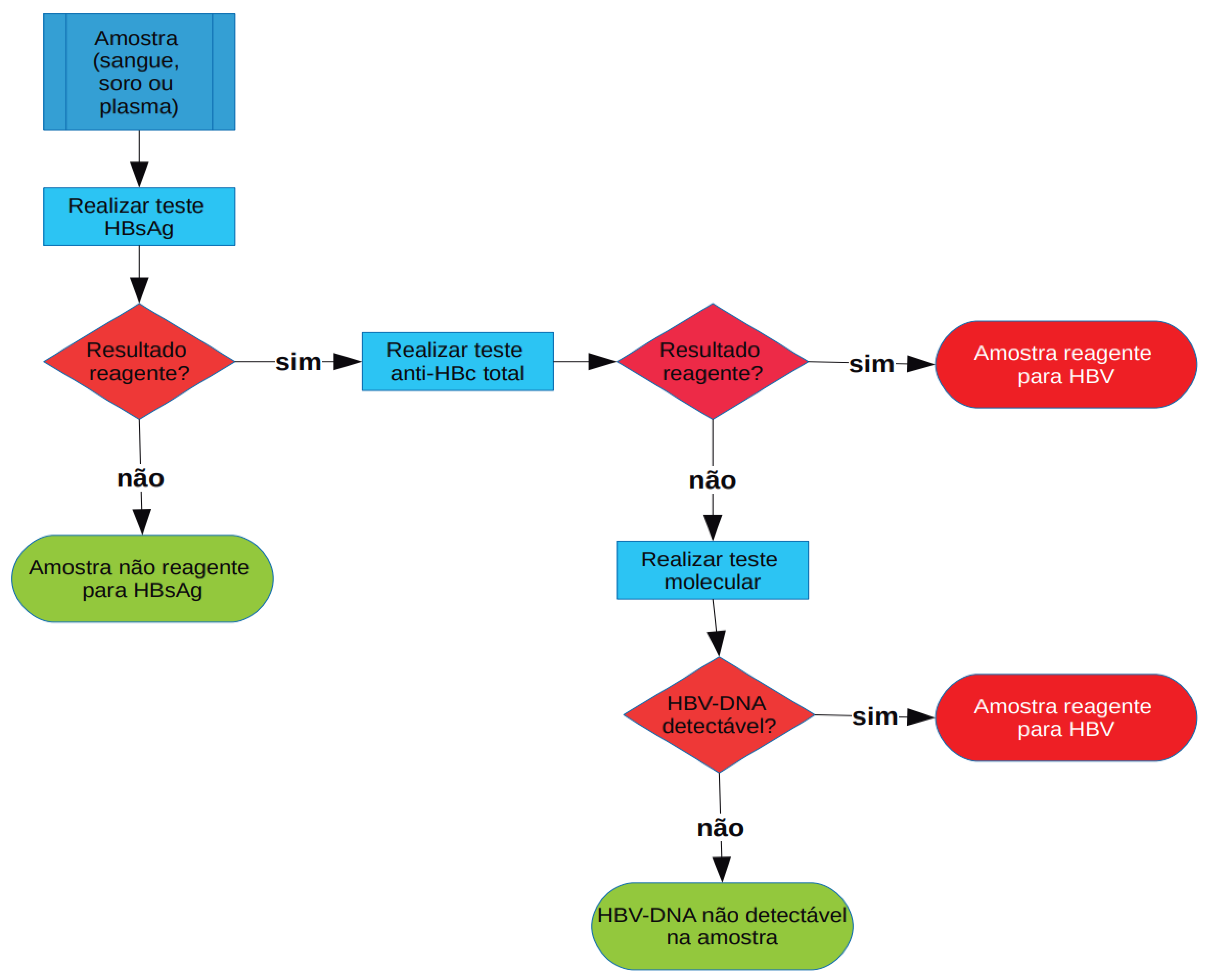 Fluxograma: Diagnóstico da infecção pelo vírus da hepatite B utilizando teste HBsAg e anti-HBc total