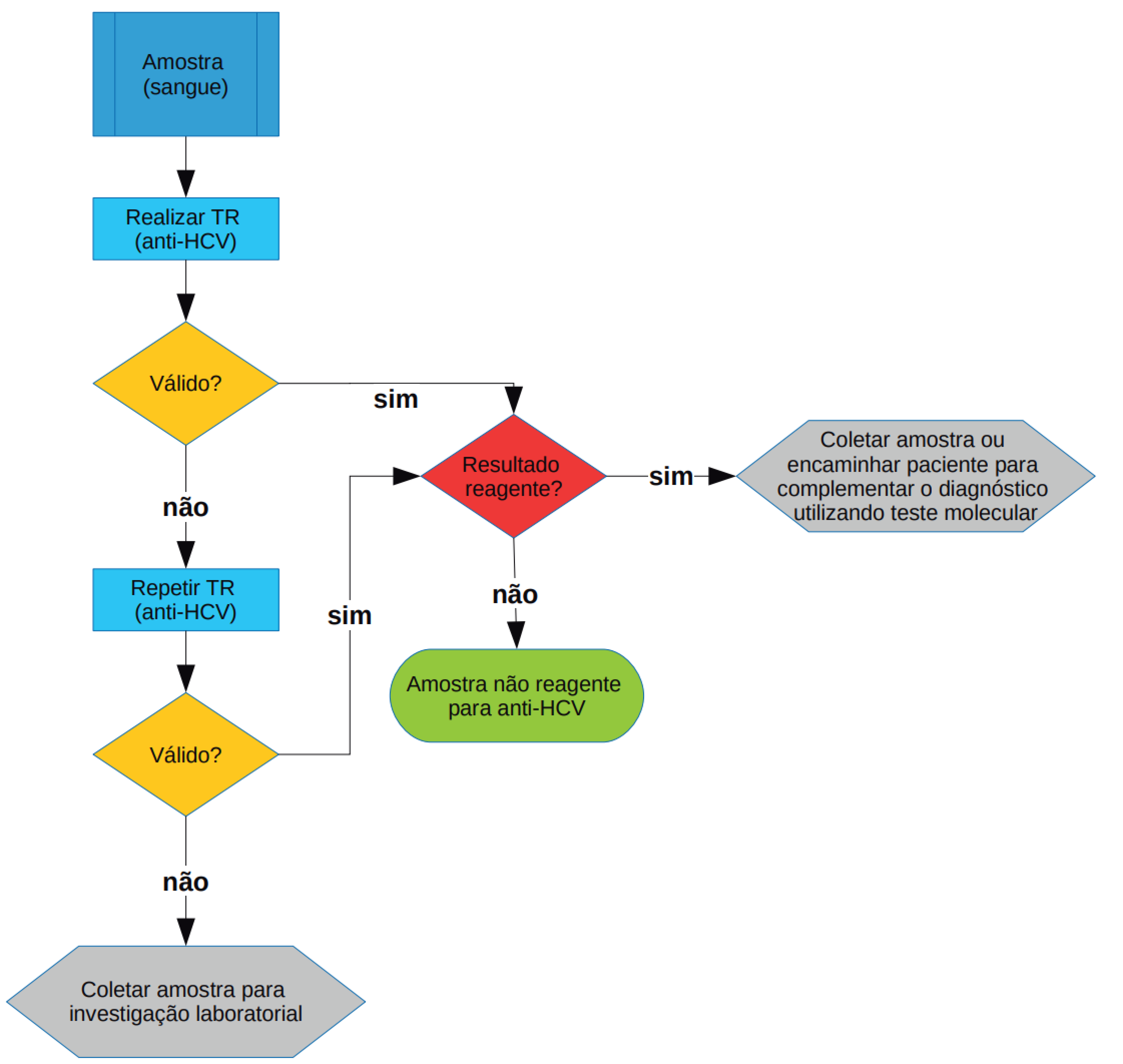 Fluxograma: Investigação inicial da infecção pelo HCV utilizando testes rápidos (TR anti-HCV)