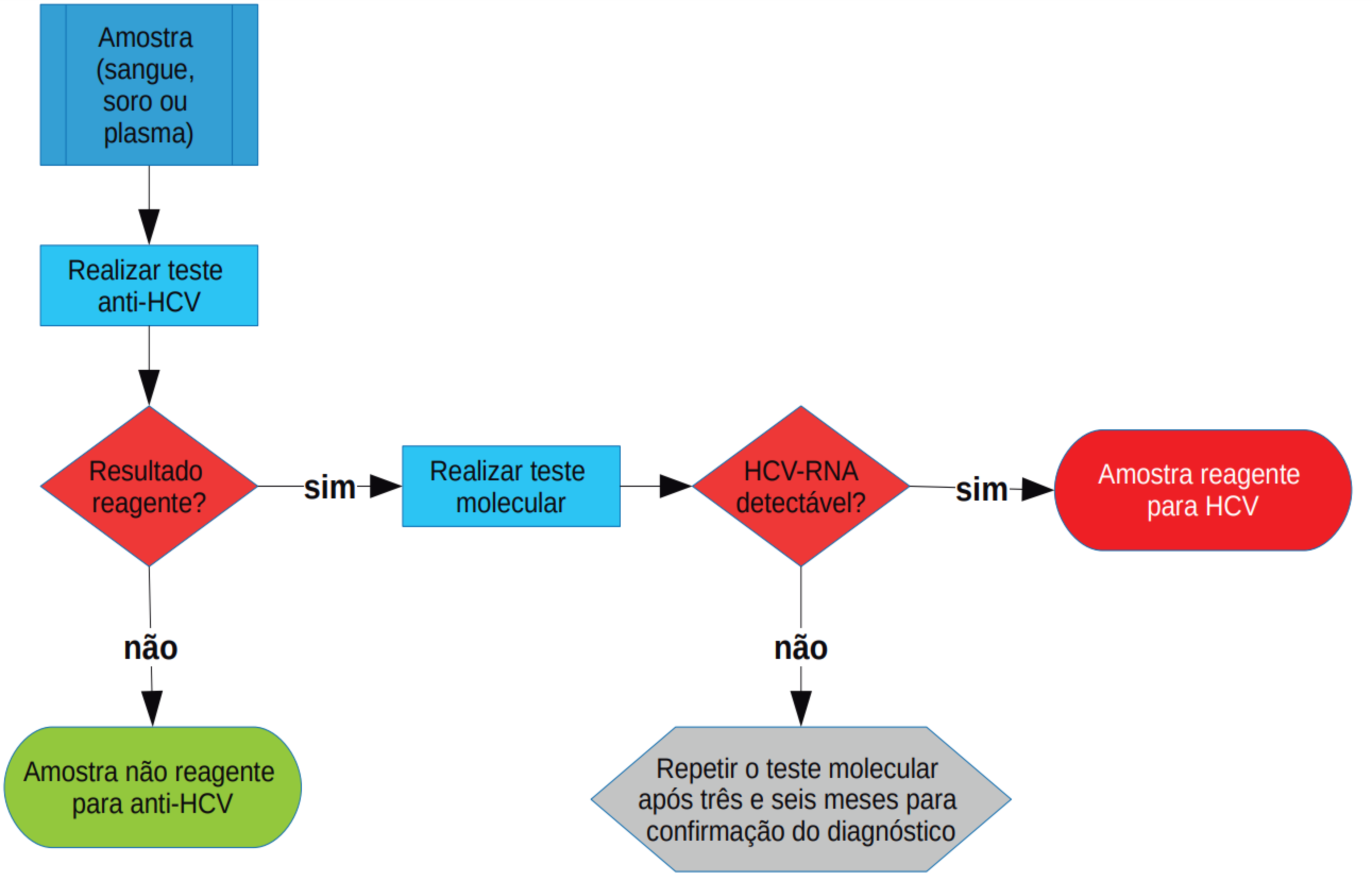 Fluxograma: Diagnóstico da infecção pelo vírus da hepatite C utilizando teste para detecção do anti-HCV e teste molecular (HCV-RNA)
