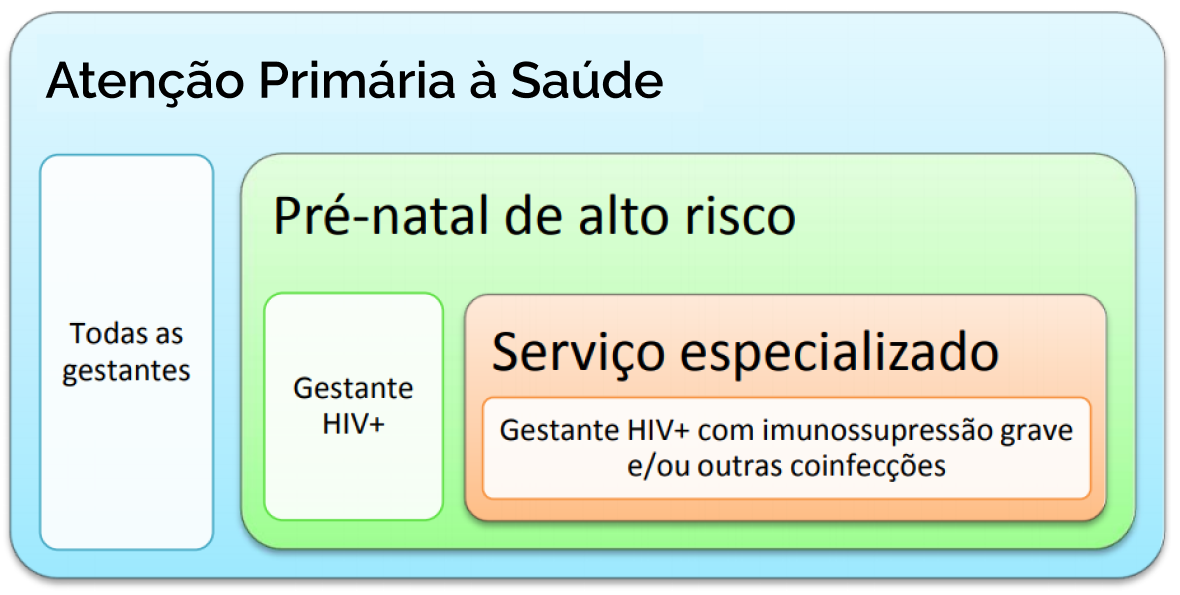 Gestante com HIV/Aids