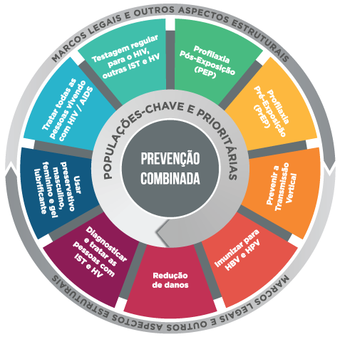 Mandala de prevenção combinada