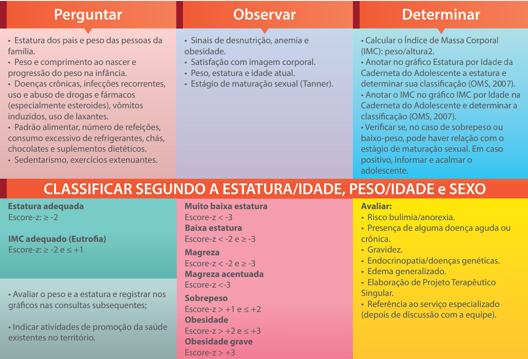 Avaliar o crescimento segundo o peso e a estatura do adolescente